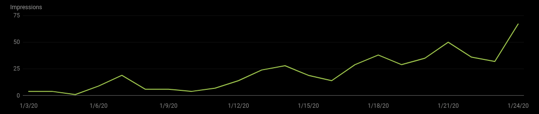 Impressions Growth