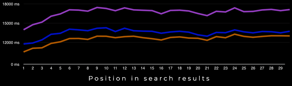 Speed versus position